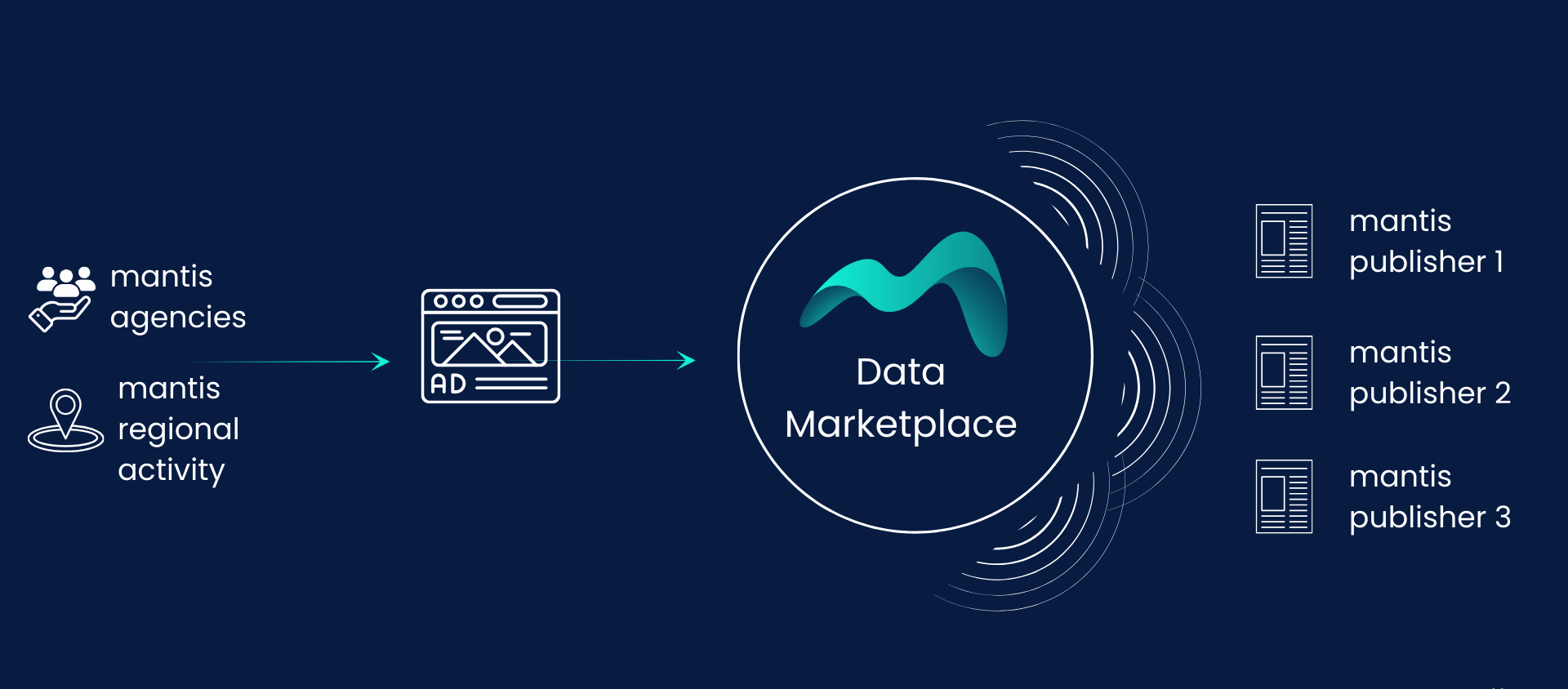 Mantis Data Marketplace infographic